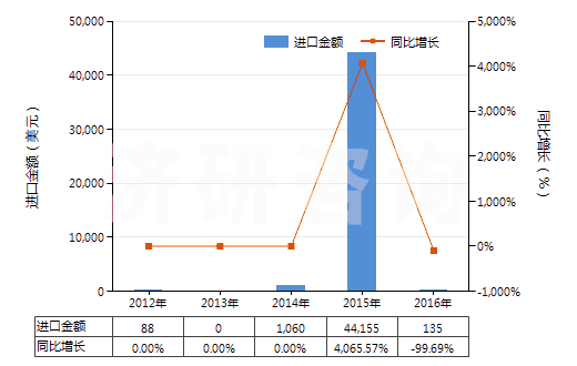 2012-2016年中國2,2'-雙甲氧羰基-4,4'-雙甲氧基-5,6,5',6'-雙亞甲二氧基聯(lián)苯(聯(lián)苯雙酯)(HS29329920)進(jìn)口總額及增速統(tǒng)計 2012-2016年中國2,2'-雙甲氧羰基-4,4'-雙甲氧基-5,6,5',6'-雙亞甲二氧基聯(lián)苯(聯(lián)苯雙酯)(HS29329920)進(jìn)口總額及增速統(tǒng)計